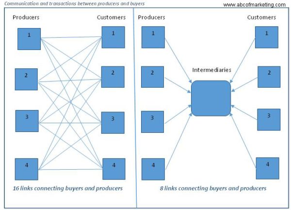 Communication and transactions between producers and buyers